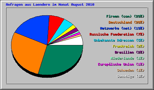 Anfragen aus Laendern im Monat August 2010