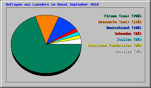 Anfragen aus Laendern im Monat September 2010