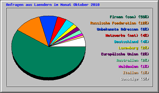 Anfragen aus Laendern im Monat Oktober 2010