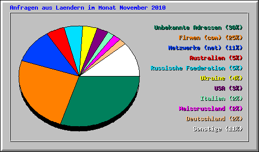 Anfragen aus Laendern im Monat November 2010