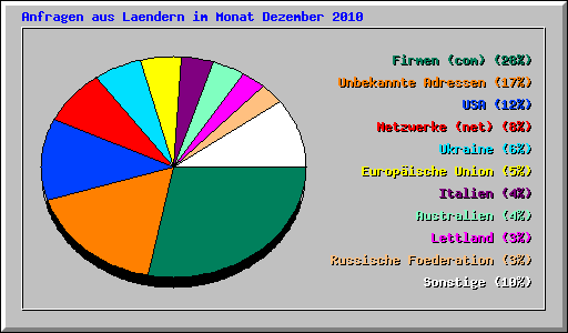 Anfragen aus Laendern im Monat Dezember 2010