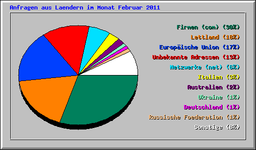 Anfragen aus Laendern im Monat Februar 2011