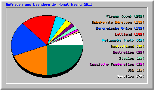 Anfragen aus Laendern im Monat Maerz 2011