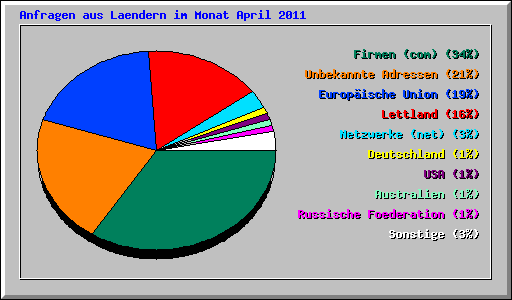Anfragen aus Laendern im Monat April 2011