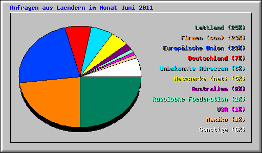 Anfragen aus Laendern im Monat Juni 2011