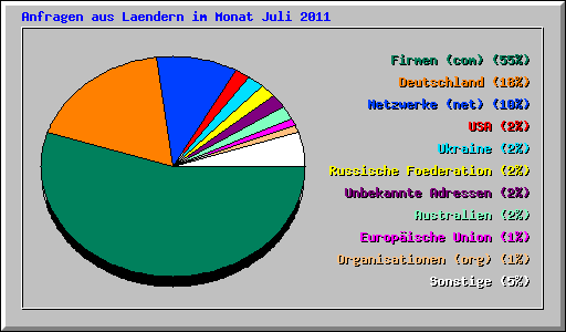 Anfragen aus Laendern im Monat Juli 2011