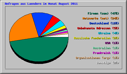 Anfragen aus Laendern im Monat August 2011