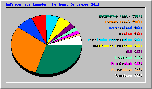 Anfragen aus Laendern im Monat September 2011