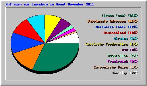 Anfragen aus Laendern im Monat November 2011