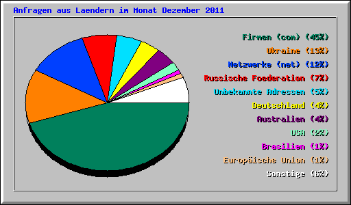 Anfragen aus Laendern im Monat Dezember 2011