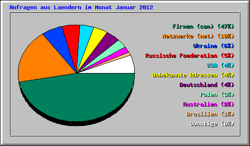Anfragen aus Laendern im Monat Januar 2012