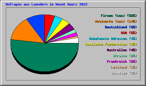Anfragen aus Laendern im Monat Maerz 2012