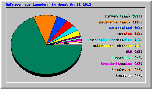 Anfragen aus Laendern im Monat April 2012