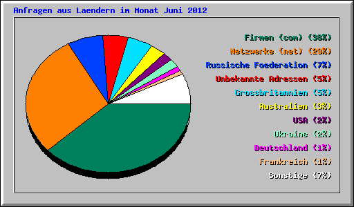Anfragen aus Laendern im Monat Juni 2012