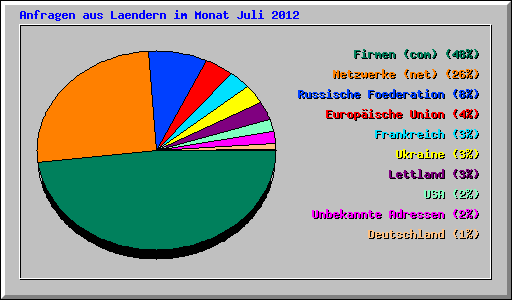Anfragen aus Laendern im Monat Juli 2012