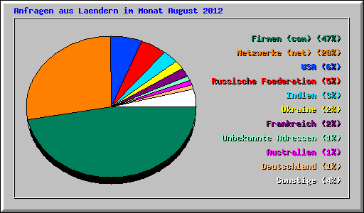Anfragen aus Laendern im Monat August 2012