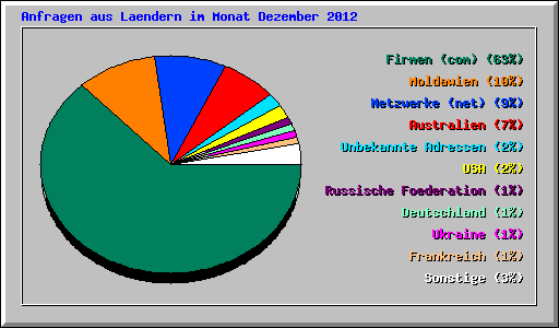 Anfragen aus Laendern im Monat Dezember 2012