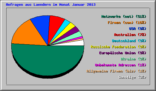 Anfragen aus Laendern im Monat Januar 2013