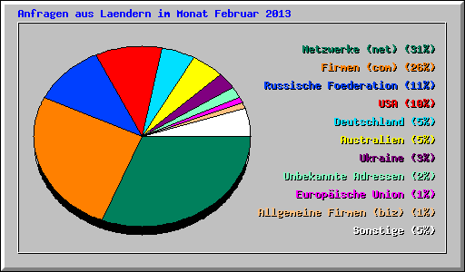 Anfragen aus Laendern im Monat Februar 2013