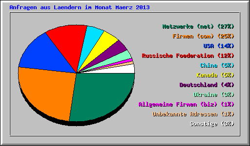 Anfragen aus Laendern im Monat Maerz 2013