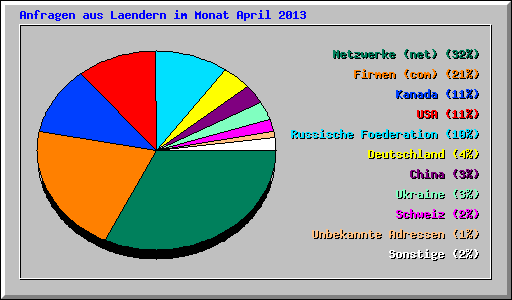 Anfragen aus Laendern im Monat April 2013