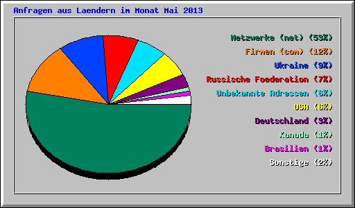 Anfragen aus Laendern im Monat Mai 2013
