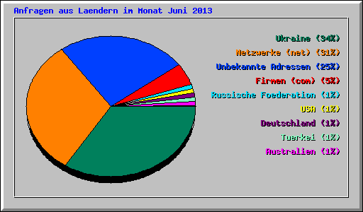 Anfragen aus Laendern im Monat Juni 2013