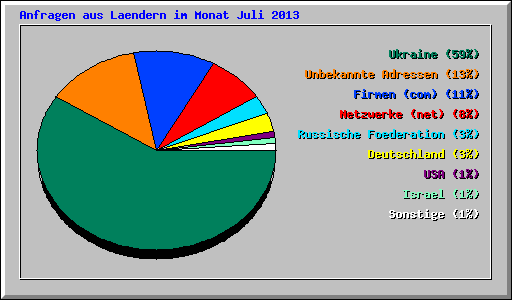 Anfragen aus Laendern im Monat Juli 2013