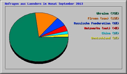 Anfragen aus Laendern im Monat September 2013
