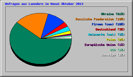Anfragen aus Laendern im Monat Oktober 2013