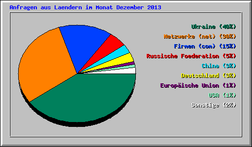 Anfragen aus Laendern im Monat Dezember 2013
