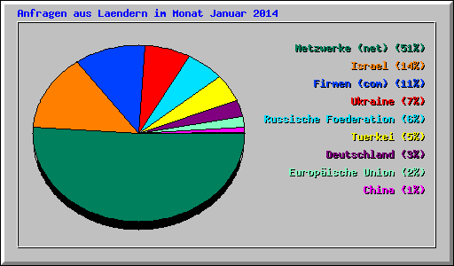 Anfragen aus Laendern im Monat Januar 2014