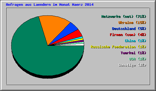 Anfragen aus Laendern im Monat Maerz 2014