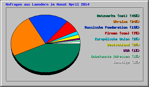 Anfragen aus Laendern im Monat April 2014