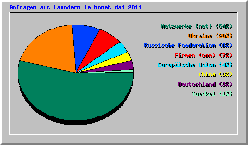 Anfragen aus Laendern im Monat Mai 2014