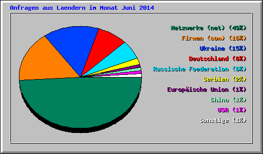 Anfragen aus Laendern im Monat Juni 2014