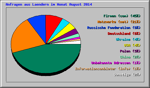 Anfragen aus Laendern im Monat August 2014