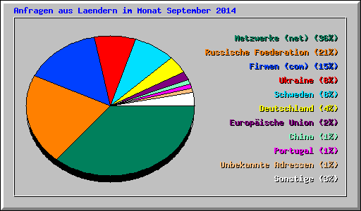 Anfragen aus Laendern im Monat September 2014