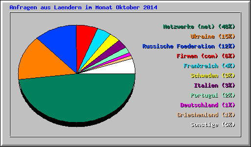 Anfragen aus Laendern im Monat Oktober 2014