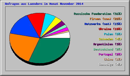 Anfragen aus Laendern im Monat November 2014