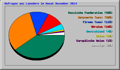 Anfragen aus Laendern im Monat Dezember 2014