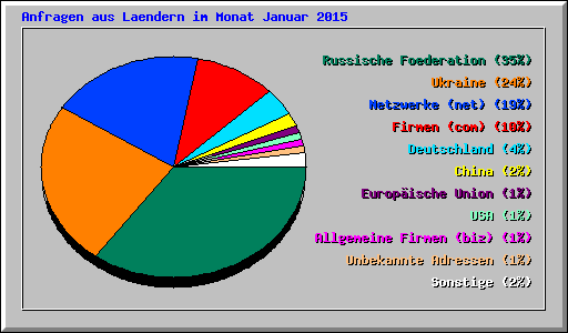 Anfragen aus Laendern im Monat Januar 2015