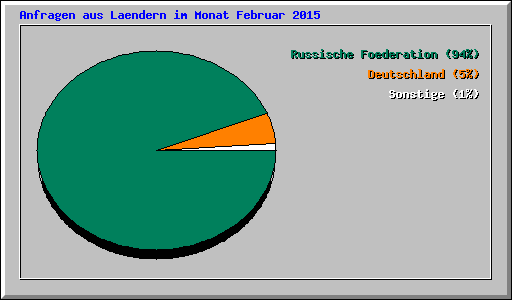 Anfragen aus Laendern im Monat Februar 2015
