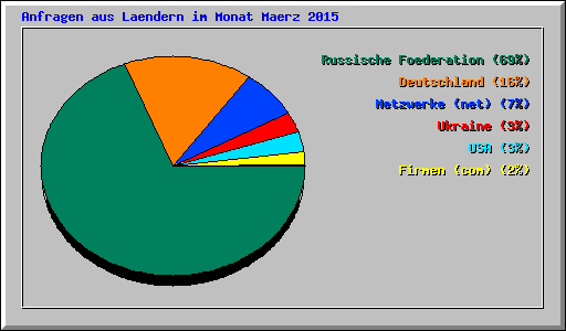 Anfragen aus Laendern im Monat Maerz 2015