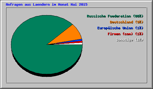 Anfragen aus Laendern im Monat Mai 2015