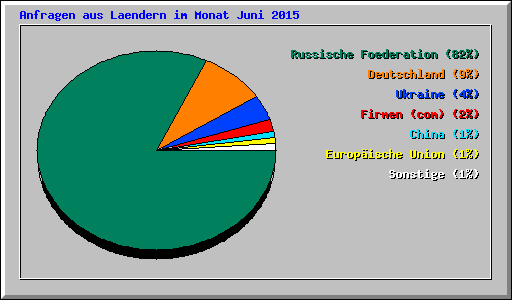 Anfragen aus Laendern im Monat Juni 2015