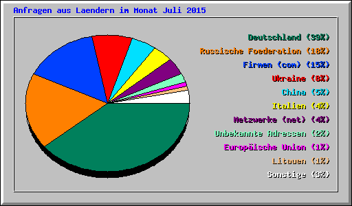 Anfragen aus Laendern im Monat Juli 2015
