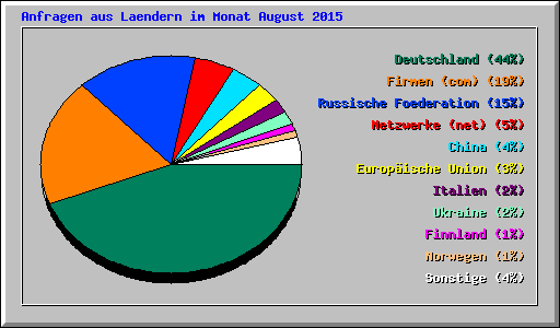 Anfragen aus Laendern im Monat August 2015