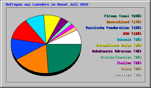 Anfragen aus Laendern im Monat Juli 2016