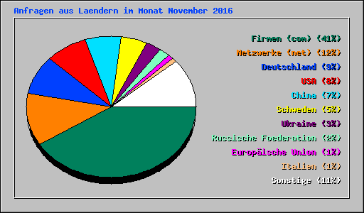 Anfragen aus Laendern im Monat November 2016